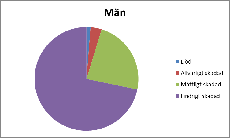 2.5 Skadade män och kvinnor under 2015 Antal skadade män och kvinnor, uppdelat på skadegrad Cirkeldiagrammen visar förhållandet i olyckors svårighetsgrad hos män respektive kvinnor för 2015 i Lunds