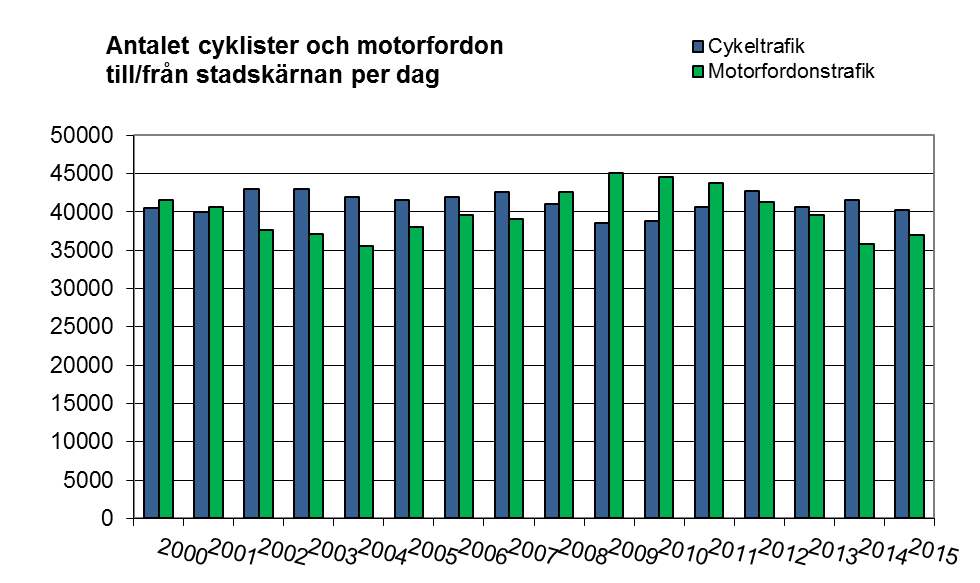 Kommentar Diagrammet ovan visar att trafikarbetet innanför inre ringen har ökat kontinuerligt mellan 2004 och 2010, för att sedan årligen minska. Trafikarbetet var ungefär detsamma åren 2014 och 2015.