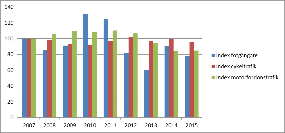 1.3 Fotgängare, cyklister och bilister som har stadskärnan som mål Sedan år 2007 har även antalet fotgängare räknats i 20 punkter längs stadskärnans gräns.