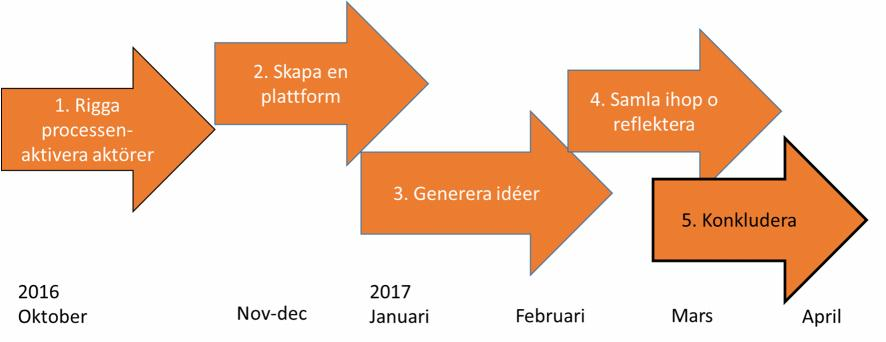 -Samverka kring den fortsatta processen av Amiralsstaden i syfte att genomföra förnyelse och förändringar med Idéverkstaden som utgångspunkt och viktig inspiration.