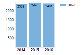 Sida 5 av 9 Antal elever (fritidshem) Diagrammet visar att i Värmdö kommun har antalet inskrivna elever i fritidshemmet varierat något under de tre senaste åren.