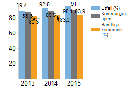 Diagrammet visar att i Värmdö kommun har antal elever per avdelning varierat under de tre senaste åren.