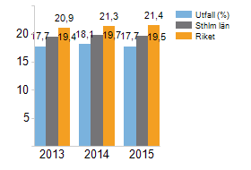 Andel elever per årsarbetare (fritidshem) Diagrammet visar att i Värmdö kommun har personaltätheten varierat något under de tre senaste åren.