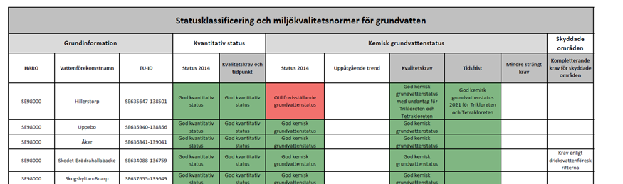 11(31) utan risk att inte uppnå god status 2021 under förutsättning att hänvisning görs till miljömålen i artikel 4 RDV inte till SGU-FS 2013 Bilaga 1 eller annan (distriktsvis) lista.