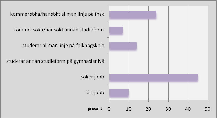 Vid dialog med ungdomarna kom följande spontana reflektioner: Nu vågar jag gå vidare, skolan har hjälpt mig att tro på mig själv och att det är jag som styr mitt liv.