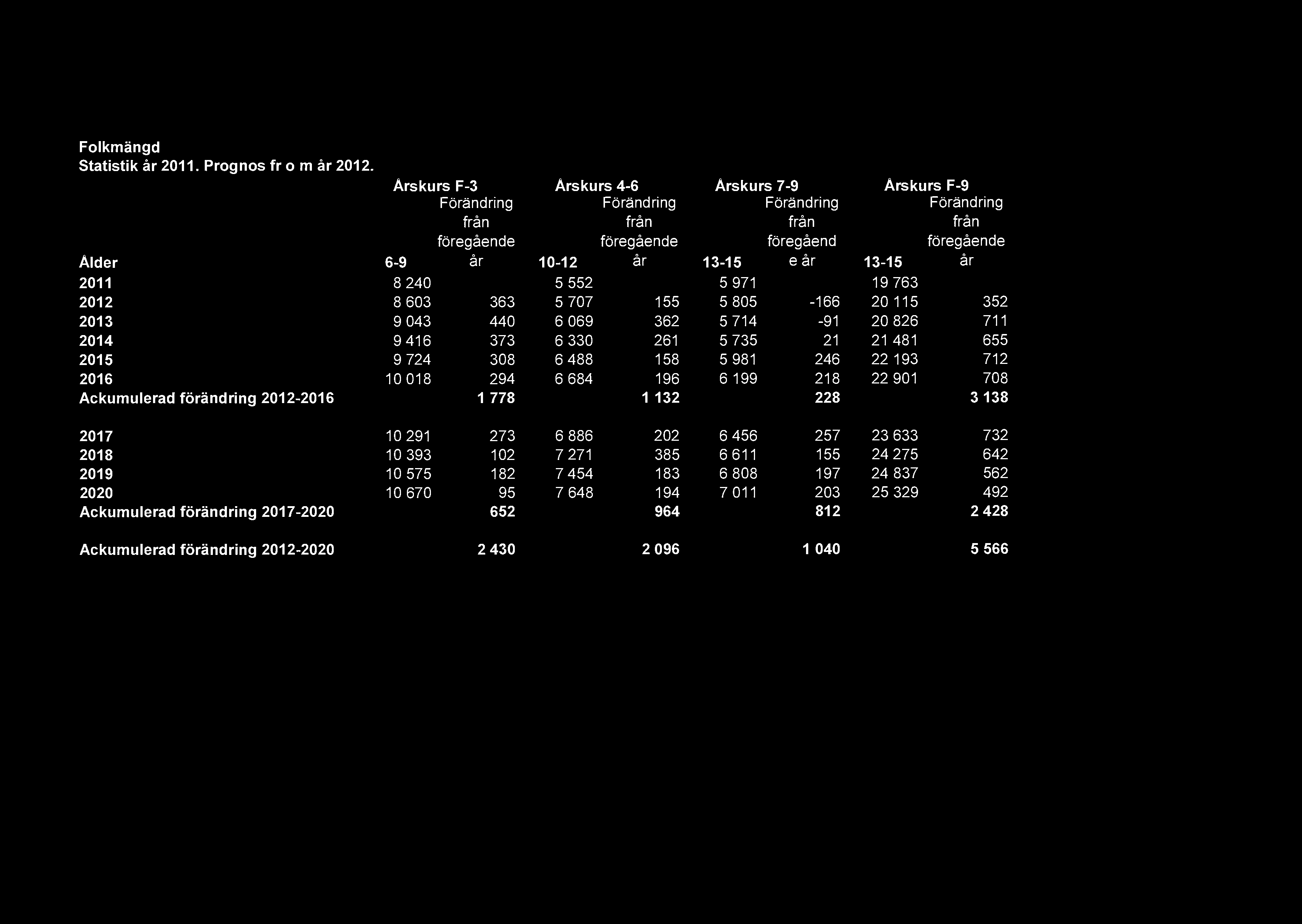 Folkmängd Statistik år 2011. Prognos fr o m år 2012.