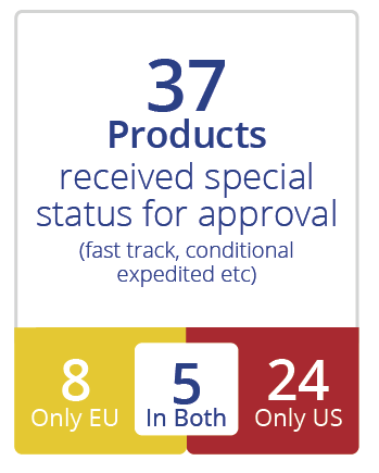 New drug product approvals 2015 In total 89 new drugs approved 25 were biologics 21 approvals within