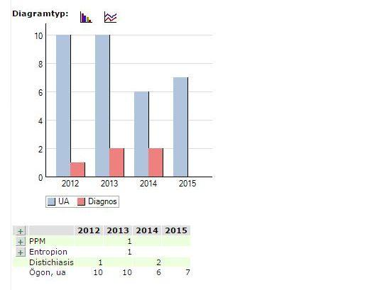 2 (7) Koppartoxicos Av 18 registrerade kullar under 2016 har fyra uppfödare i Sverige och en från Norge redovisat DNA-tester på sina valpar från fem kullar.