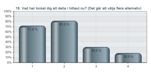 18. Vad har lockat dig att delta i hittaut.nu?