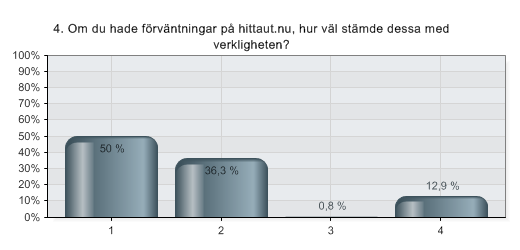 4. Om du hade förväntningar på hittaut.nu, hur väl stämde dessa med verkligheten?