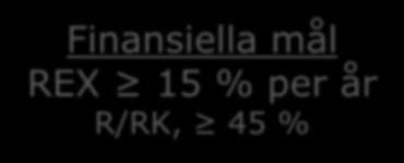 Finansiella mål REX 15 %