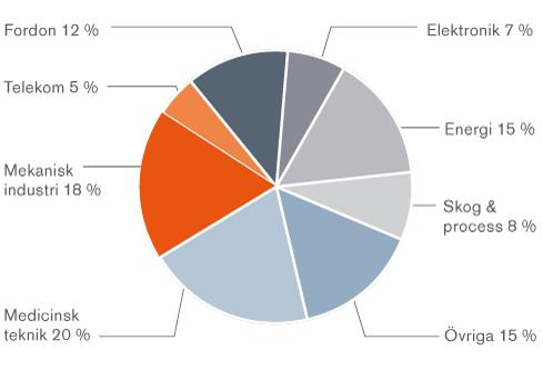 Investera i Addtech En långsiktig investering med relativt låg risk Branscher, kunder, geografi etc.