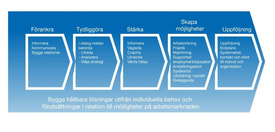 Samordningen mellan resurser i de reguljära verksamheterna, på mötesplatsen och i specifika utvecklingsprojekt (till exempel Oden och Teaminriktad samverkan) är mycket viktig.