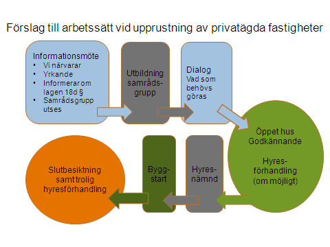 10 (Skrivfel i rutorna måste rättas. I schemat läggs en ruta till allra först, som heter Egna informations- och dialogmöten.