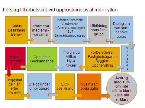 5 (I schemat läggs en ruta till allra först som heter Egna informations- och dialogmöten.