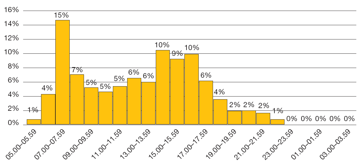 Dygnsvariation Påstigningar