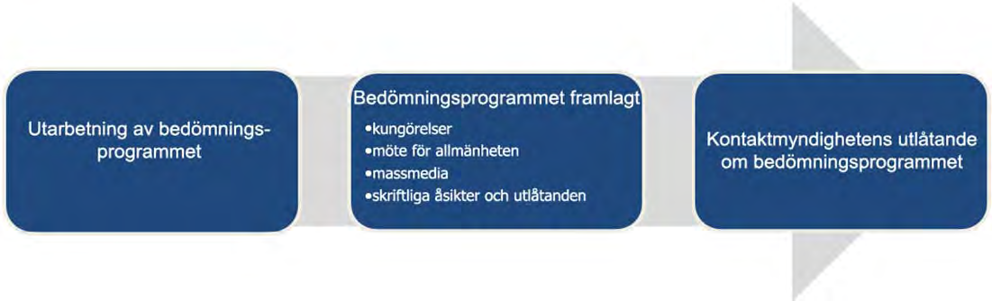 CPC Finland Oy Lappfjärds och Lakiakangas vindkraftsparker 11 FCG Finnish Consulting Group Ab 2 FÖRFARANDE VID MILJÖKONSEKVENSBEDÖMNING 2.
