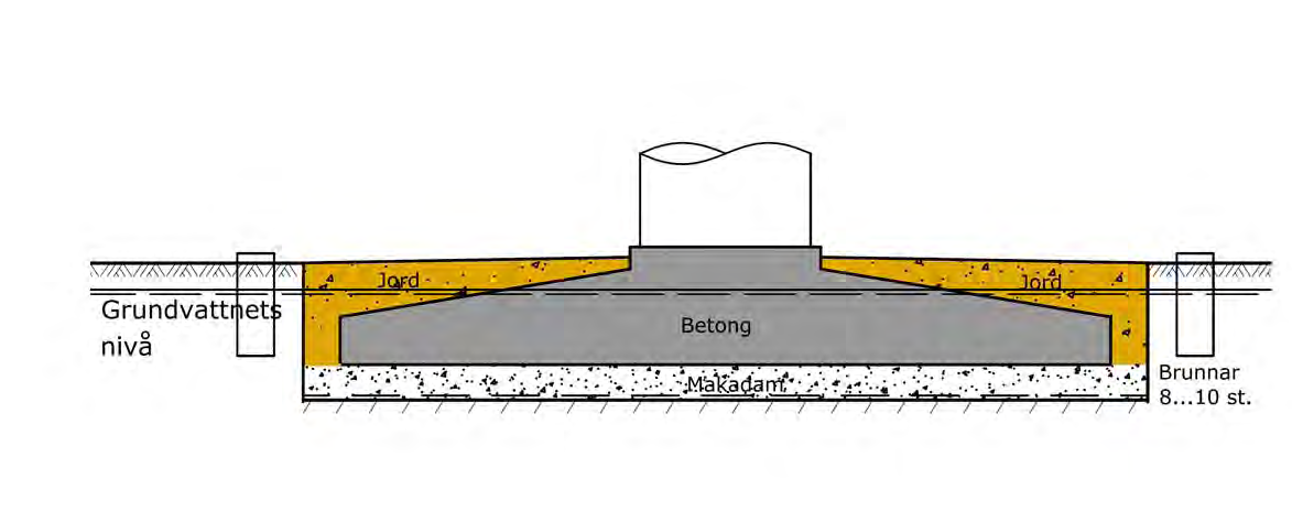 Fundament som byggs delvis under grundvattenytan (alternativ 2). Bild 3.16.