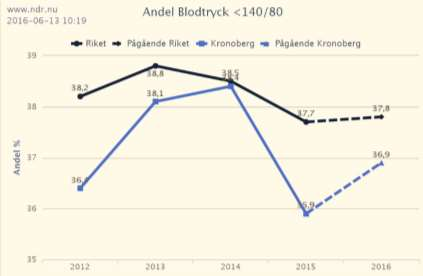 Indikatormål Blodtryck <140/80 enligt Socialstyrelsens Nationella riktlinjer typ 2 65%. Målet uppnåddes nästan på regionnivå 2015. Hur är det på er enhet?