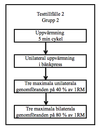 Studien utformades som en crossover-modell, där Grupp 1 inledde med bilateral uppvärmning för