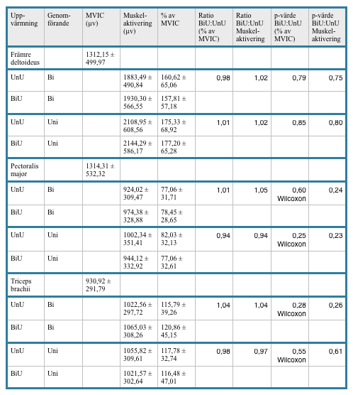 Tabell 1. Samtliga testdeltagares muskelaktivitet (semg) Resultaten är från alla från testtillfällen, där en uppvärmning genomfördes per testtillfälle, med två olika efterföljare genomföranden.
