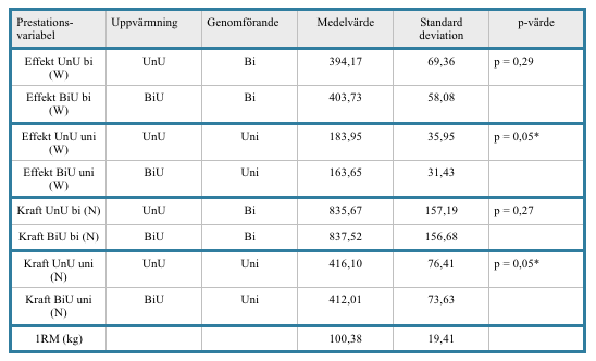 4.2 Kraftutveckling och effekt Tabell 2 och figur 4 redovisar hur den unilaterala och bilaterala uppvärmningen påverkade effekt och kraftutveckling i den unilaterala och bilaterala prestationen.