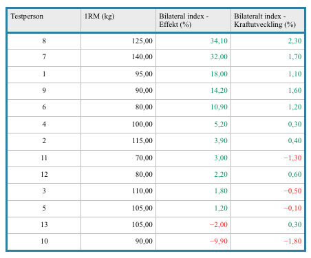 Tabell 3.