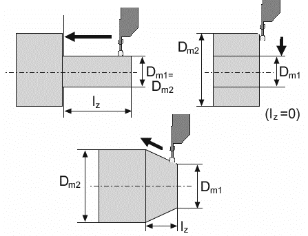 Bilaga B: Rekommenderade skärdata Uppskattning av rekommenderade skärdata genom användning av coroguide. <http://www.coroguide.com/cuttingdatamodule/cdmturning.