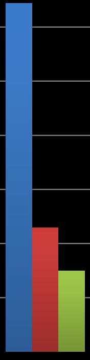 Antal insatser, bränder och anlagda bränder Förskola, skola och fritidsgård Malmö 2005-2010 180 160 140