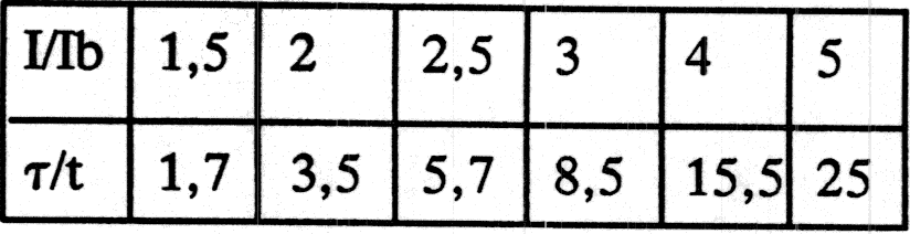 Ib = 1200 s.1,7 = 2040 s Vid 2.Ib = 600 s.3,5 = 2100 s Vid 2,5.Ib = 360 s.5,7 = 2050 s Vid 3.Ib = 240 s.