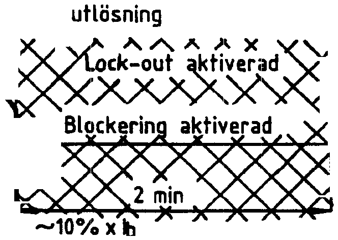 24 Fig. 18 Motor med startmotstånd. Normal start med fortsatt drift. Lock-out aktiverad men blockeringen ej aktiv.