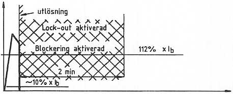 Ib, gäller tvåminutersblockeringen från den tidpunkt då skyddet ger utlösning, se fig. 19. utlösning X~~ ~ A )~ Xld~,;x?<XX ~ ~ 112% x Ib o tid Fig.