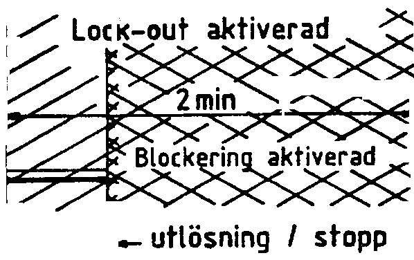 25 1 I LOCK-out aktiverad X 1/ ~ 10% x Ib -utlösning I stopp tid Fig. 20 Normal start med utlösning efter start. Lock-out samt blockering, dvs relä K4, aktiverat.