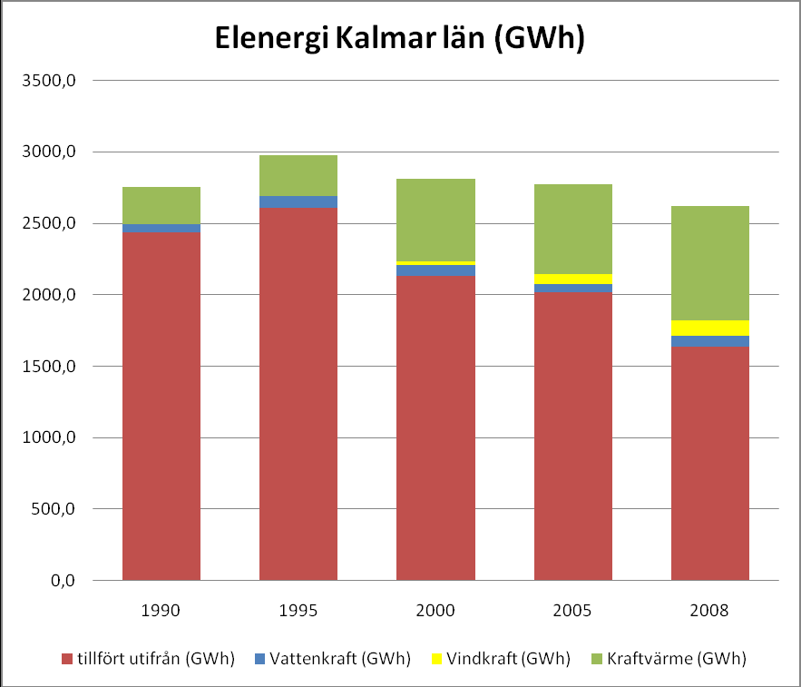 Förnybar el Delmål År 2014, enbart förnybar el i offentlig sektor 500 GWh vindkraft år 2014 År 2030: egen grön produktion = länets konsumtion Vindkraft Kraftvärme Köp grön el * * * * * Moskogen