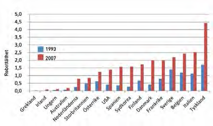 Robotarna?! [Graetz, G. och Michaels, G. (2015) Robotar som jobbar, SNS Analys, 2015:32] Robottäthet mätt i antal robotar per miljon arbetade timmar, 1993 och 2007.