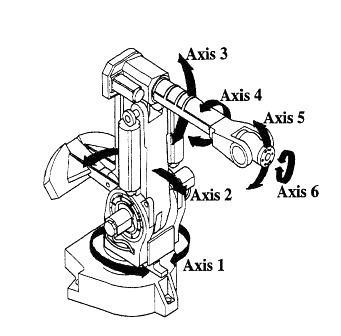 Figur 3.2 ABB IRB 6000 med de sex axlarna markerade(5) Roboten har ett antal referenssystem som kan användas för att definiera dess rörelser (figur 3.3).