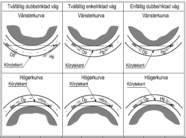 4. Omkörningsbeteende Tabell 4.1 Rekommenderad längd på inlednings- och avslutningssträckan, enligt VGU (Vägverket, 2004a).