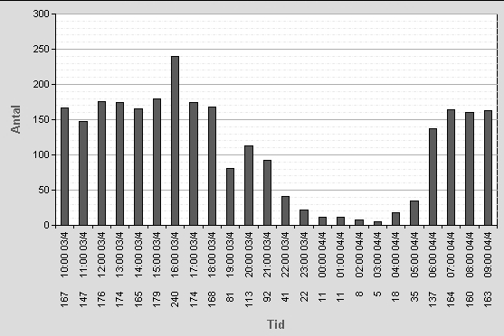 5. Fältstudie Figur 5.4 Flödesdiagram över riksväg 33 från 20
