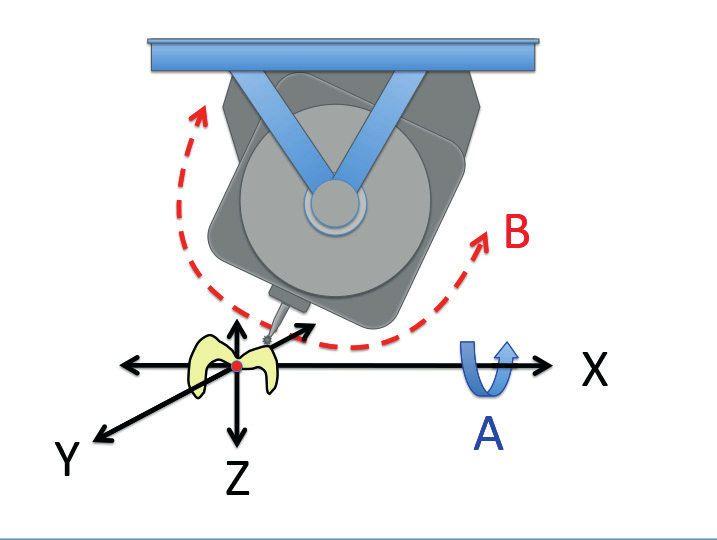 Figur 4. Schematisk bild av de olika axlarna i en CAM-fräs. tor som kan alstra 100 000 gnistor per sekund kan man forma material genom ytavverkning med hög hastighet och precision.