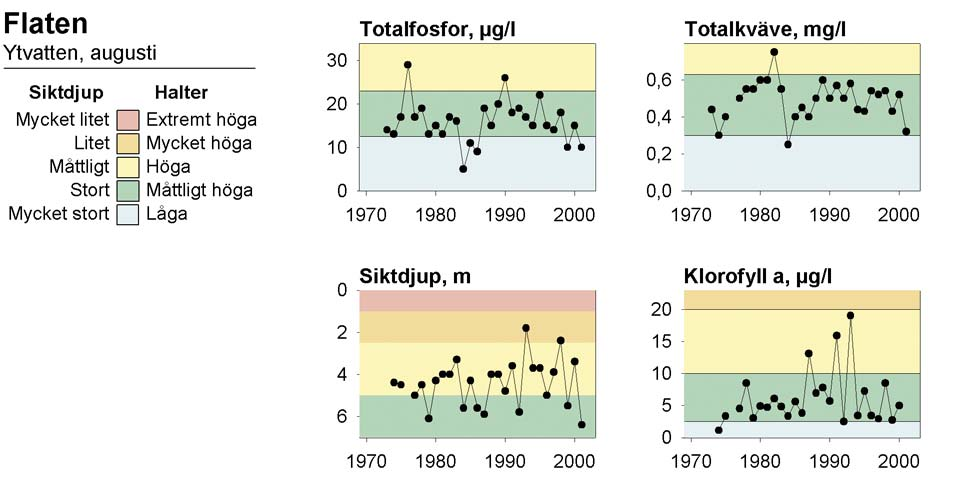 Klassindelning av halter och siktdjup efter Naturvårdsverkets bedömningsgrunder för miljökvalitet, sjöar och vattendrag (1999).