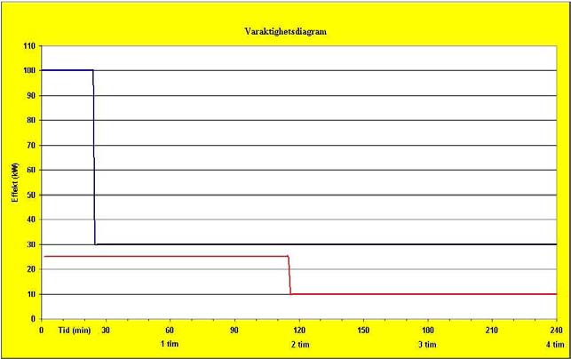 Tryckluft Total energiförbrukning för en helg. Fredag kl 16 00 till måndag 07 00 = 63 timmar.