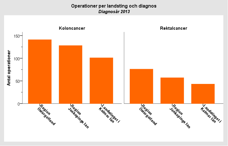 Antal/Andel operationer per landsting och diagnos - Diagnosår 213 Kolorektalcancer Region Östergötland Region Jönköpings län Landstinget i Kalmar län