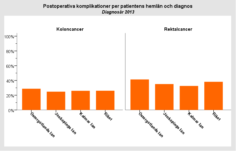 Kolorektalcancer Antal/Andel postoperativa komplikationer per patientens hemlän och diagnos - Diagnosår 213 Koloncancer Rektalcancer Ja Nej Ja Nej Östergötlands län 4 28,8% 99 71,2% 31 41,3% 44 58,7%