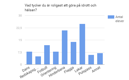 Vad tycker du är roligast att göra på idrott och hälsan? (skriv 3 gärna saker) Lekar och hinderbanor var det som de flesta av eleverna ansåg vara det roligaste på lektionerna.