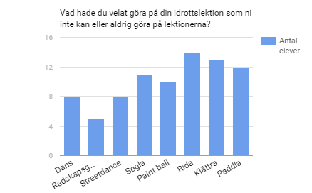Vad hade du velat göra på din idrottslektion som ni inte kan eller aldrig gör på lektionerna? Resultatet visar att det inte fanns någon klar majoritet.