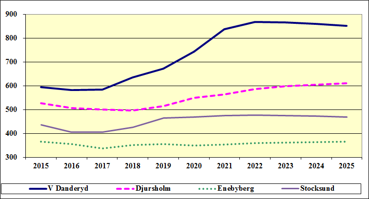 1 884 st år 2015 till 2 203 st år 2025.