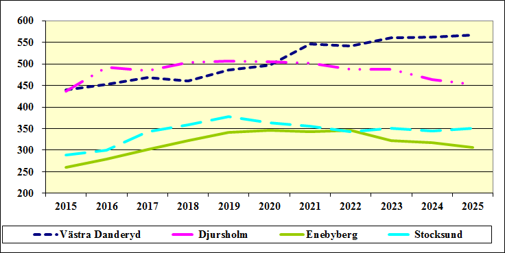 Den största ökningen finns i västra Danderyd. Diagram: Antal elever i grundskolans årskurser 7-9 för åren 2015-2025 i den senaste befolkningsprognosen fördelat på kommundelar.