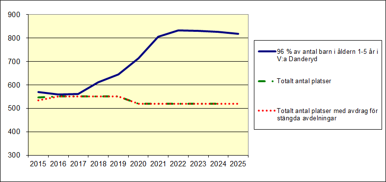 Ökningen av antalet barn 1-5 år i kommundelen sker successivt från och med 2018.