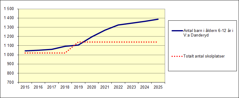 5.1 Västra Danderyd 6-12 år Fler skolplatser måste tillskapas eftersom antalet elever ökar successivt i kommundelen under hela perioden.