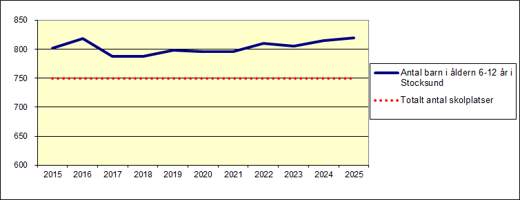 Det finns 1 020 platser i kommundelen. Då nya Kevingeskolan byggs ökar antalet skolplatser till 1 140 st från och med 2019.